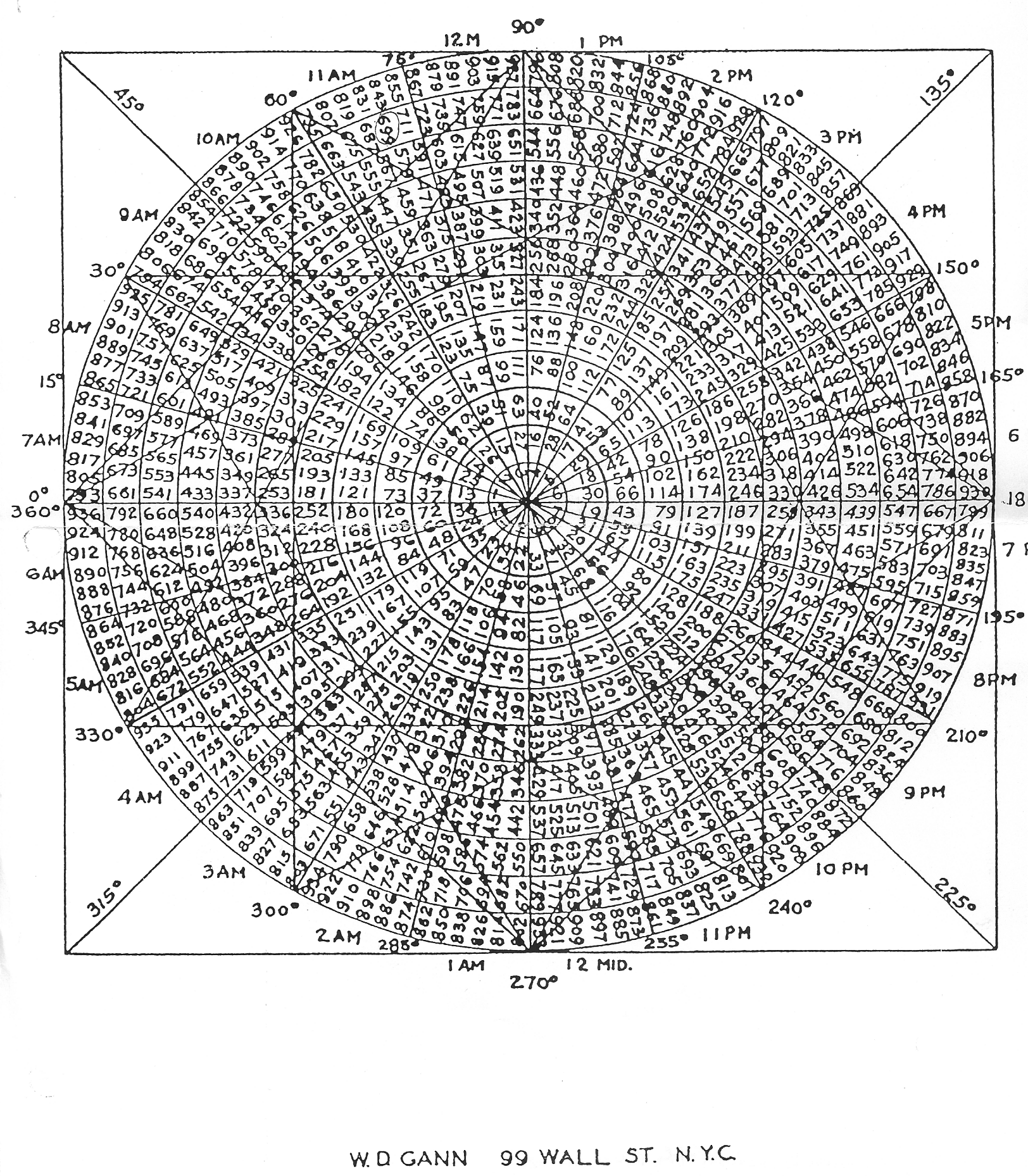 Gann Square Of 12 Chart