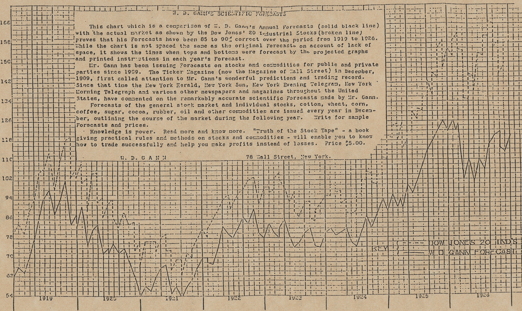 Wd Gann Charts