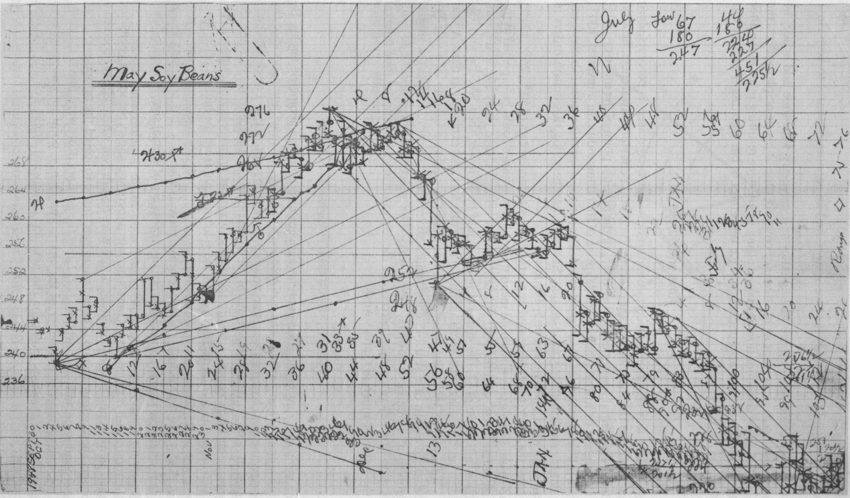 Long Term Soybean Chart