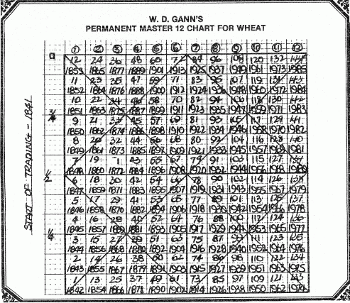 Gann Square Of 12 Chart
