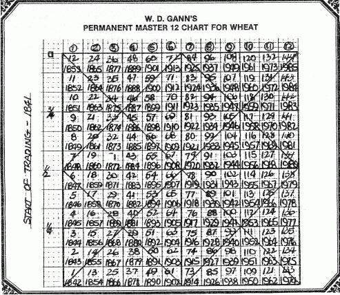 Wd Gann Charts