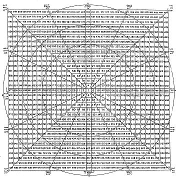 Gann Square Of 12 Chart